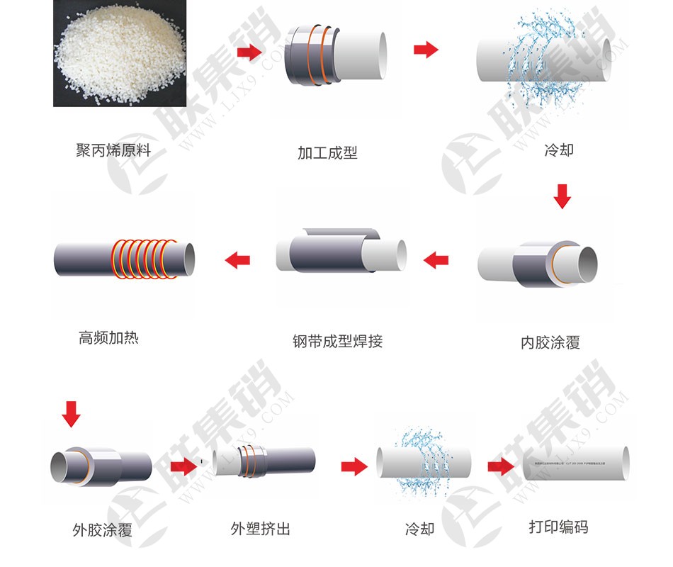 PSP鋼塑復合壓力管（給水）型