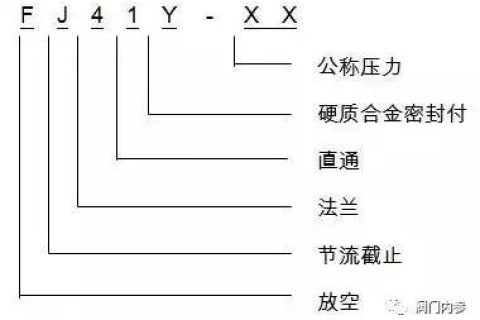 閥門種類大全以及功能型號(hào)
