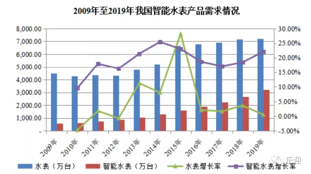 2009年至2019年我國(guó)智能水表產(chǎn)品需求情況