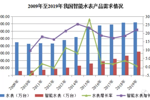 NB-IoT智能水表——告別傳統(tǒng)抄表模式