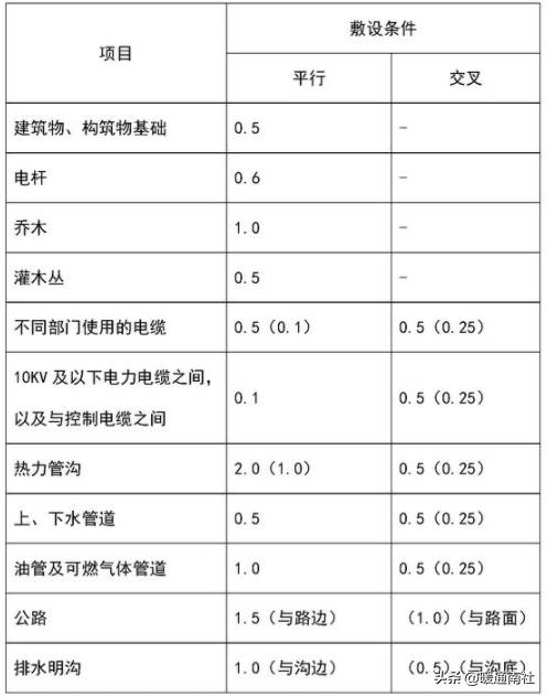 給排水、強(qiáng)弱電、采暖、消防等基本示圖講解