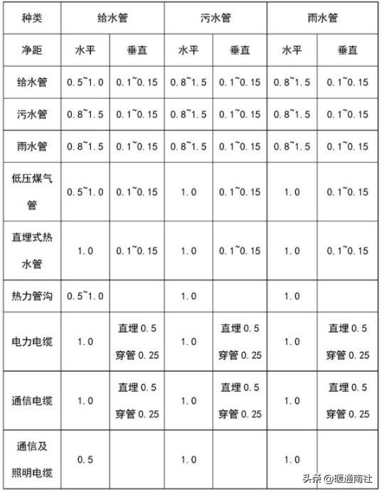 給排水、強(qiáng)弱電、采暖、消防等基本示圖講解