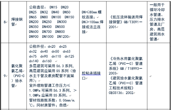 給排水常用管道及選用規(guī)范