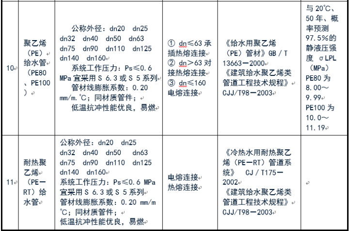 給排水常用管道及選用規(guī)范