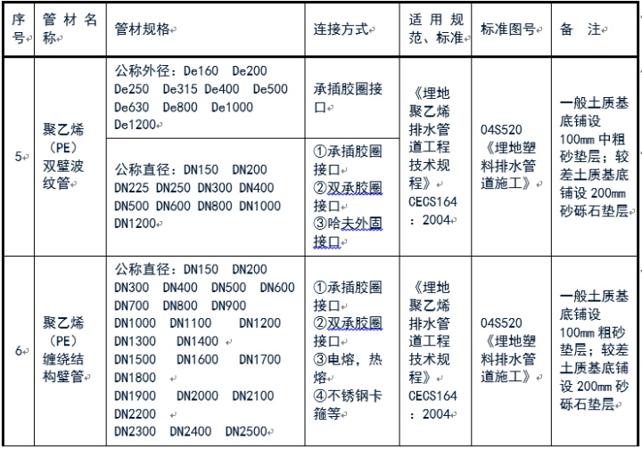 給排水常用管道及選用規(guī)范