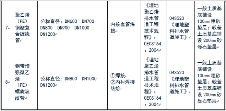 給排水常用管道及選用規(guī)范