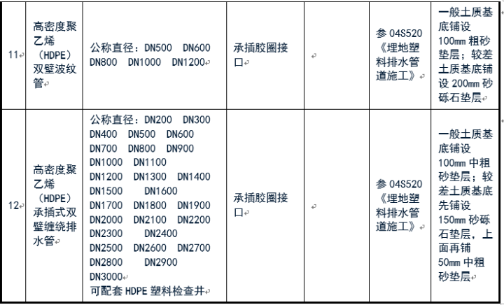 給排水常用管道及選用規(guī)范