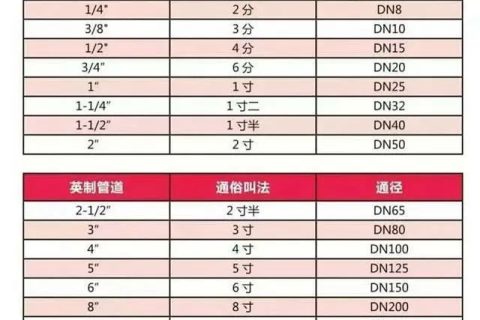 常用管道尺寸對照表