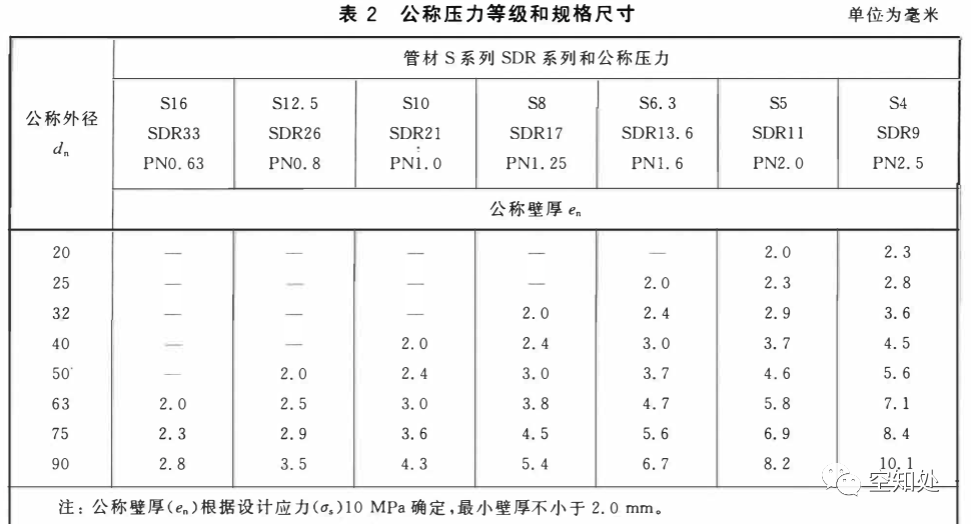 PPR、UPVC、PVC、PERT、PE、HDPE塑料管材詳解