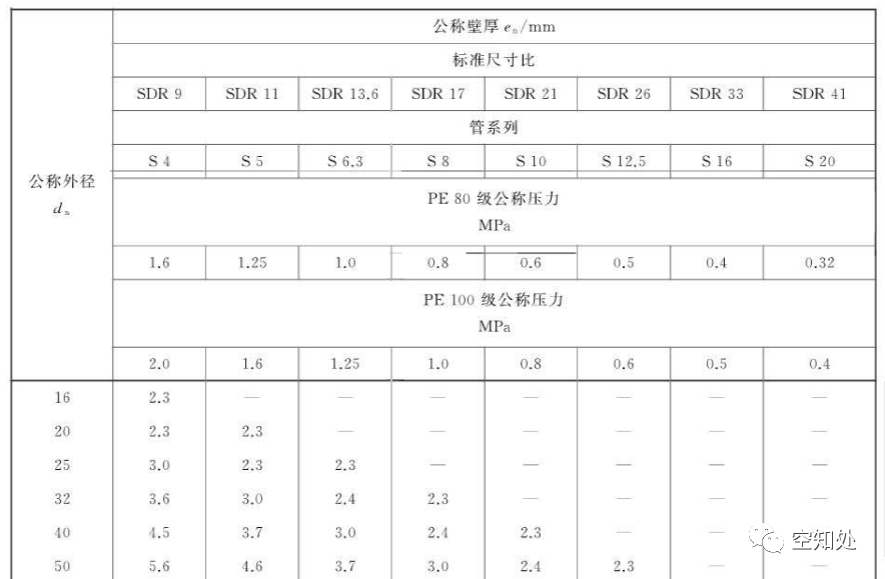 PPR、UPVC、PVC、PERT、PE、HDPE塑料管材詳解