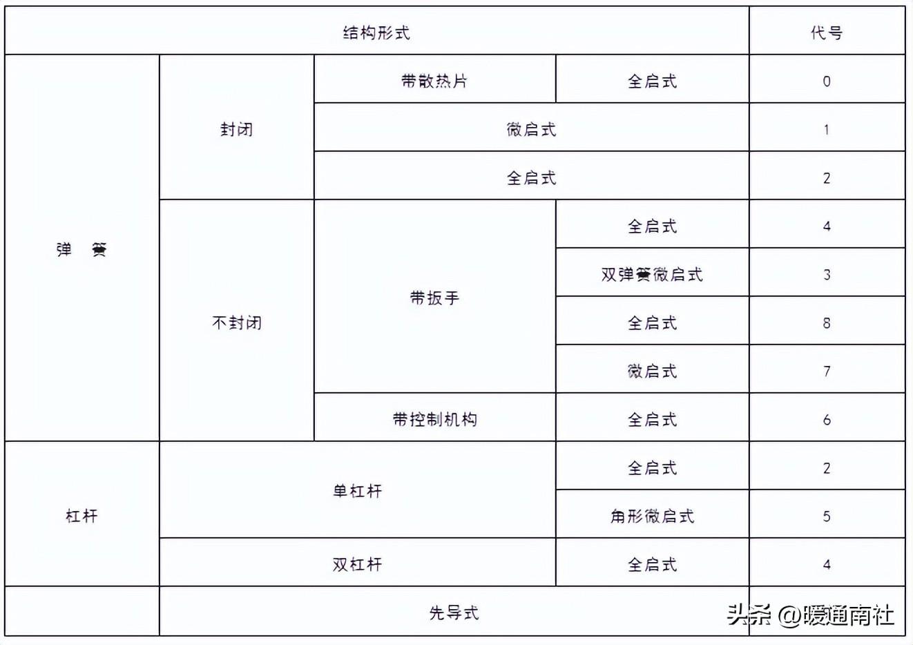 安全閥詳解