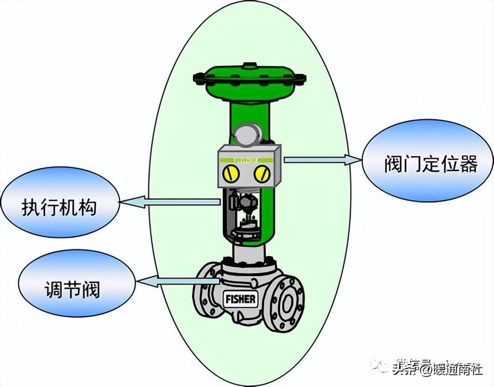 調(diào)節(jié)閥基礎知識