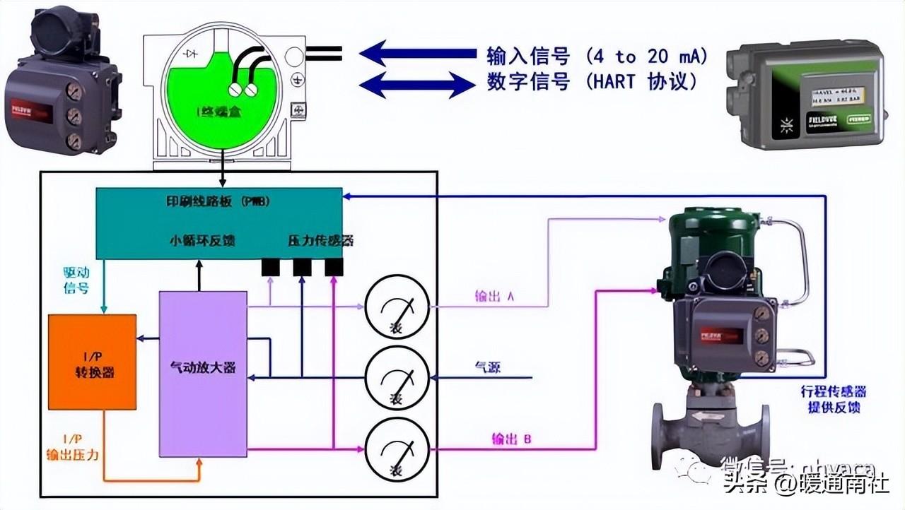 調(diào)節(jié)閥基礎知識