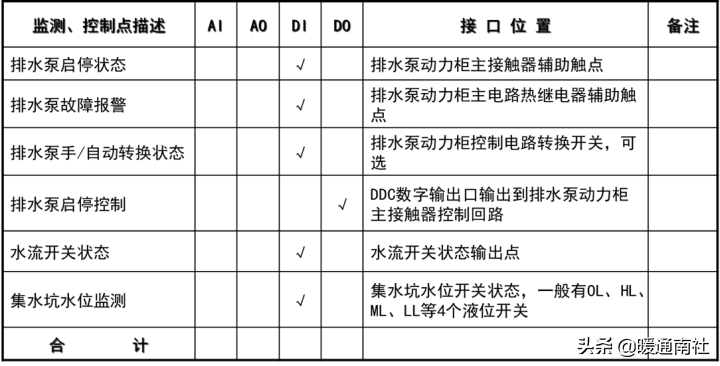 地上建筑物的排水系統(tǒng)