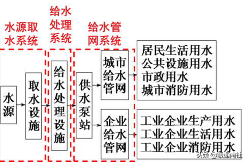 給水系統(tǒng)詳解