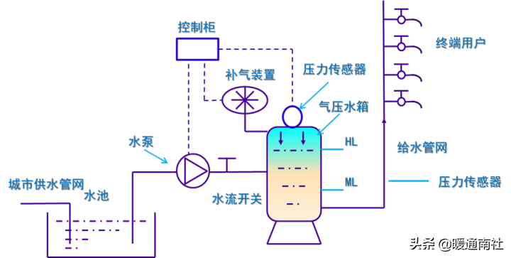 給水系統(tǒng)詳解