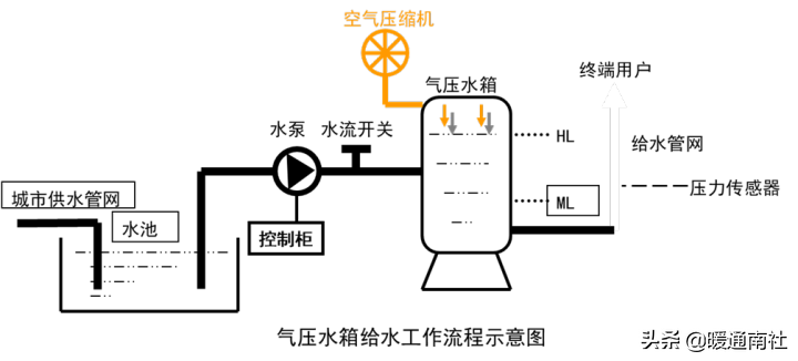 給水系統(tǒng)詳解