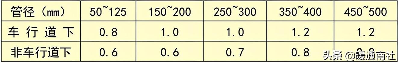 熱力管道設(shè)計方法