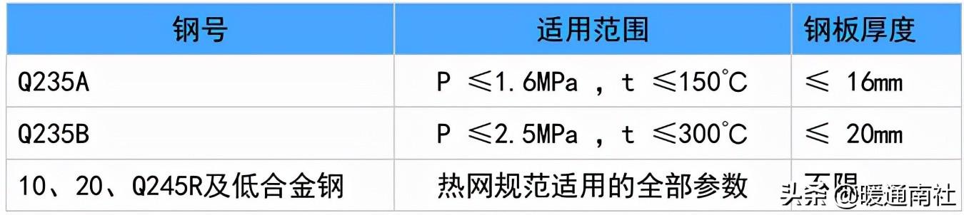 熱力管道設(shè)計方法