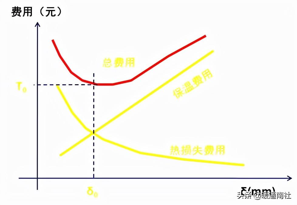 熱力管道設(shè)計方法