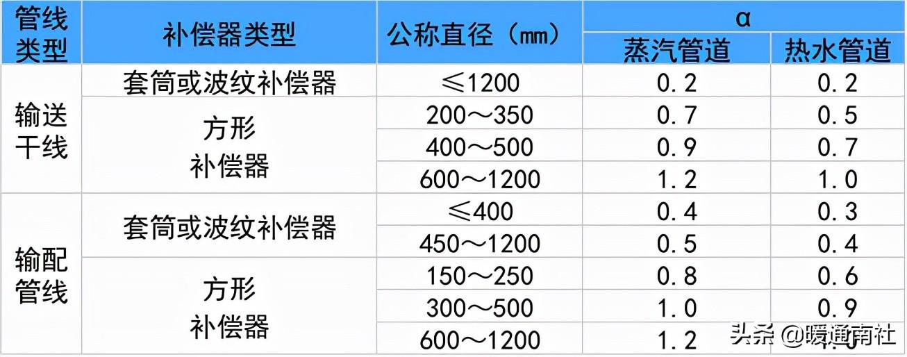 熱力管道設(shè)計方法