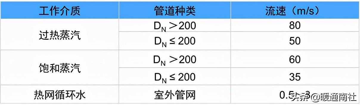 熱力管道設(shè)計方法