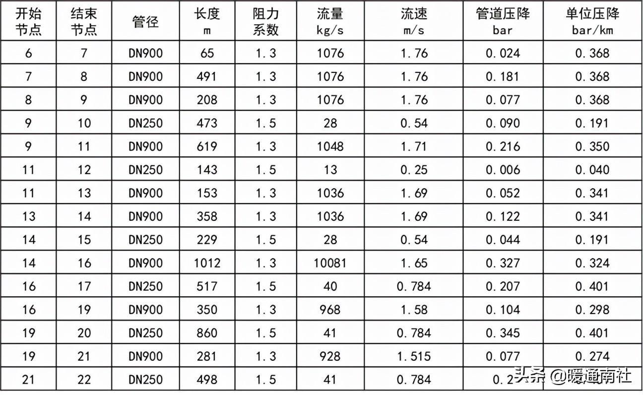 熱力管道設(shè)計方法