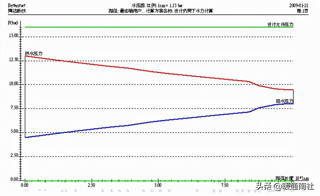 熱力管道設(shè)計方法