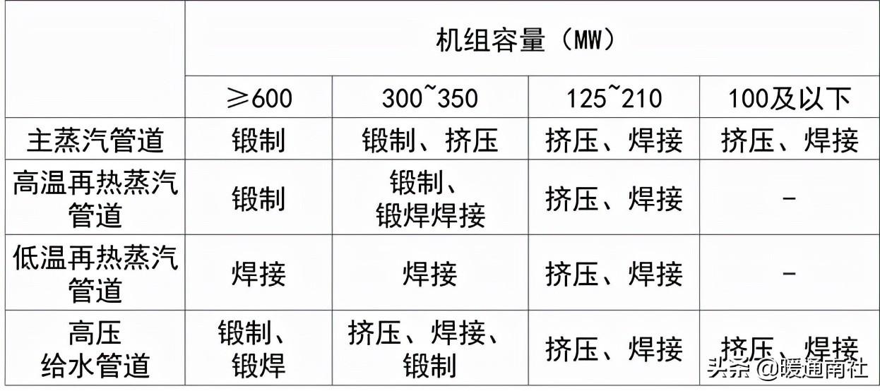 熱力管道設計方法