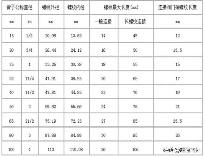 鍍鋅鋼管螺紋連接方法