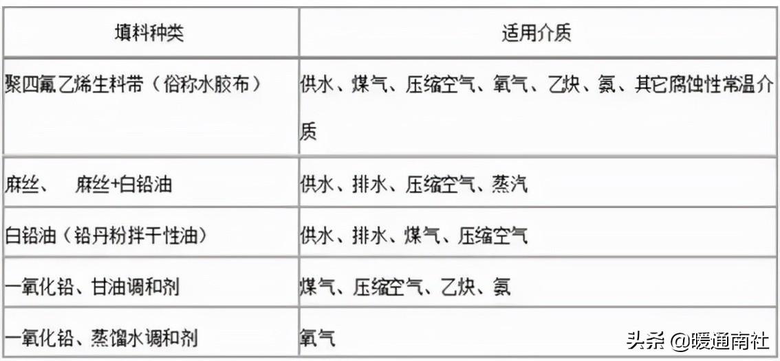 鍍鋅鋼管螺紋連接方法