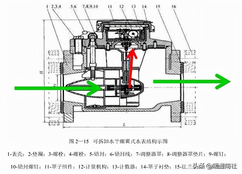 計(jì)量水表與安裝基礎(chǔ)知識(shí)