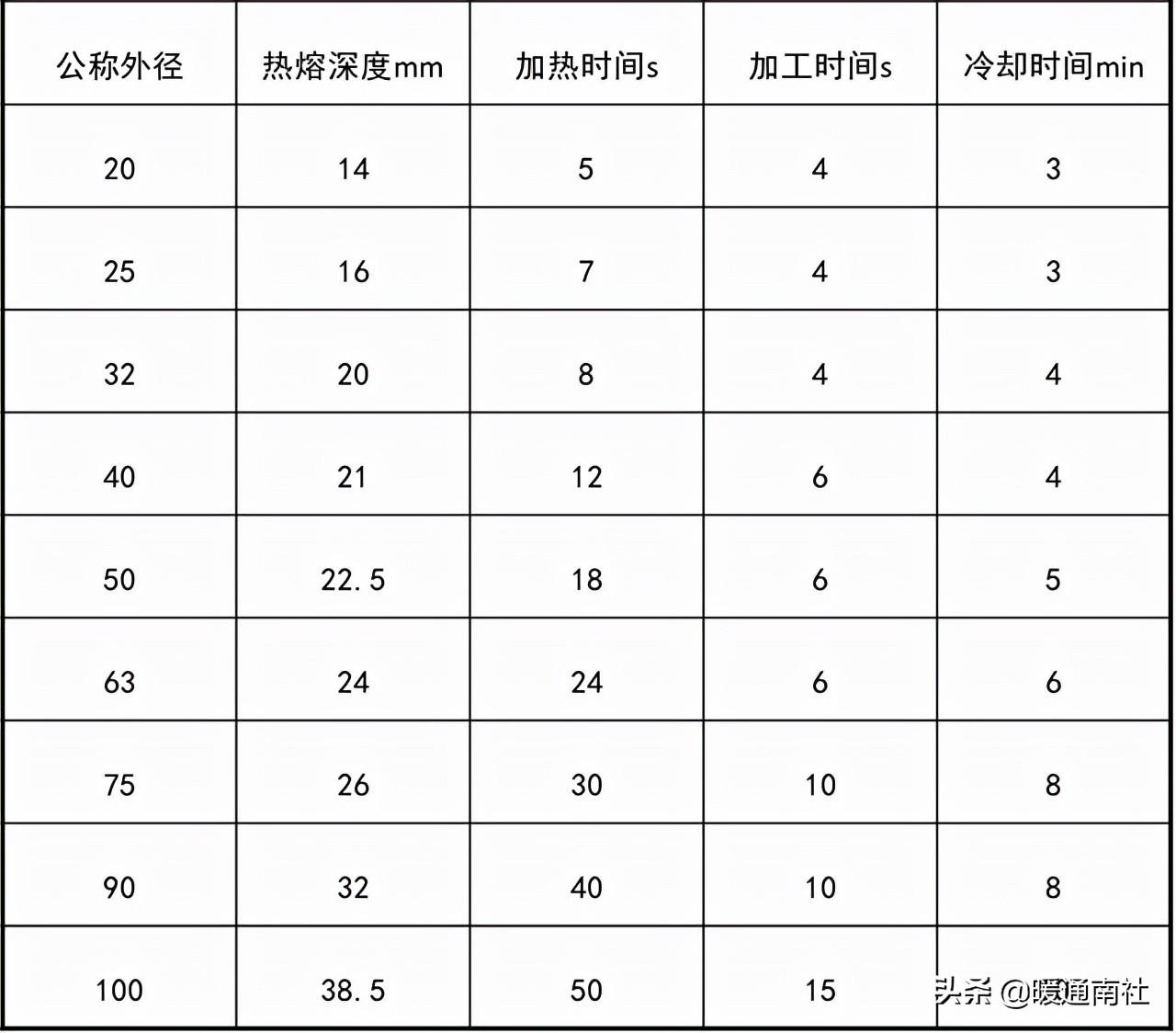 熱熔連接的技術(shù)要求