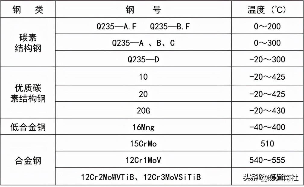 熱力管道設(shè)計方法