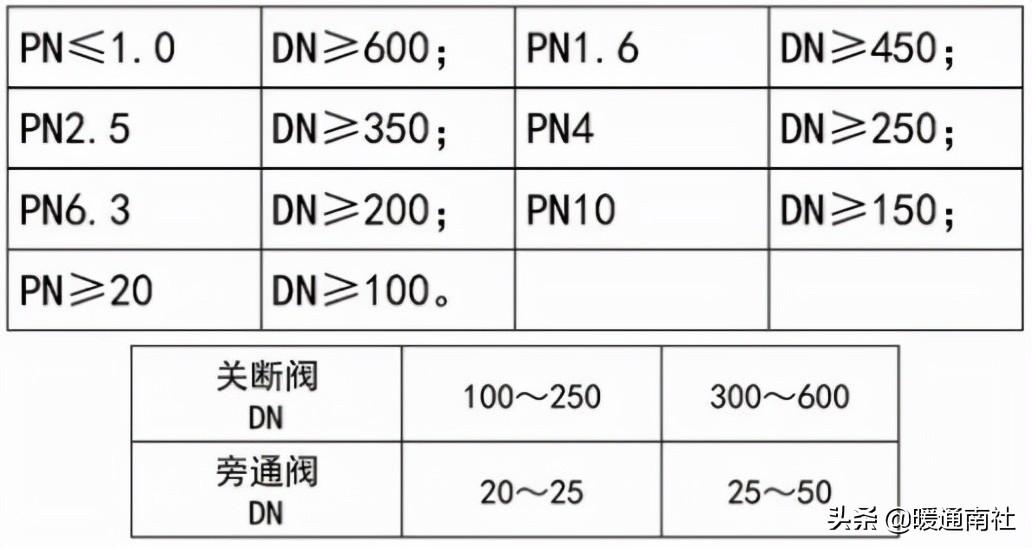 熱力管道設(shè)計方法