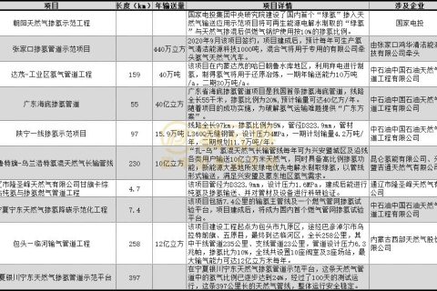 全國摻氫管網(wǎng)規(guī)劃已超 1200 公里，超千億氫能市場逐步開啟