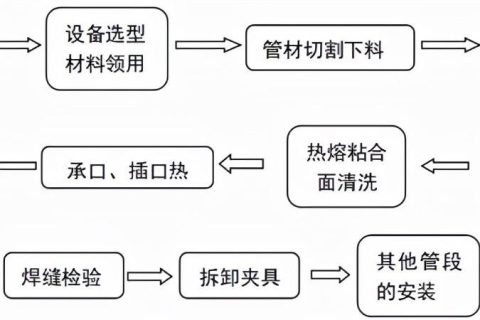 PPR、PE-RT熱熔承插焊接施工方法