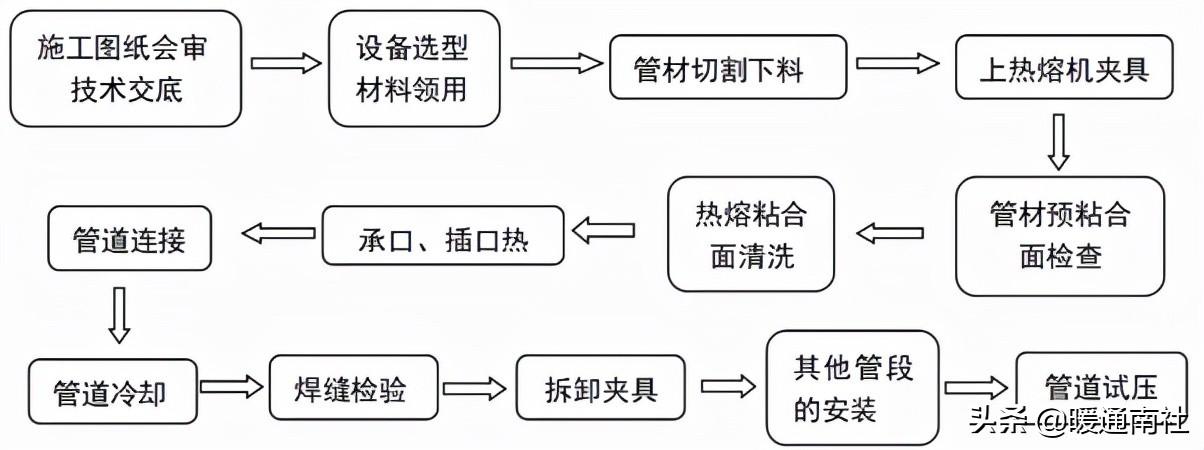 PPR、PE-RT熱熔承插焊接施工方法