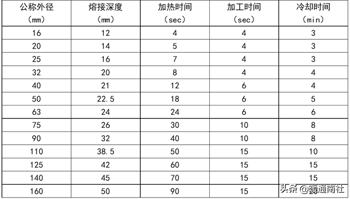 PPR、PE-RT熱熔承插焊接施工方法