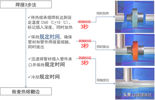 PPR、PE-RT熱熔承插焊接施工方法