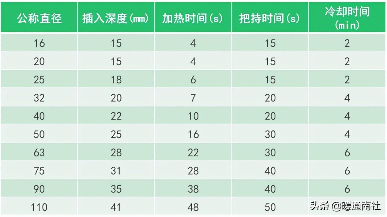 PPR、PE-RT熱熔承插焊接施工方法