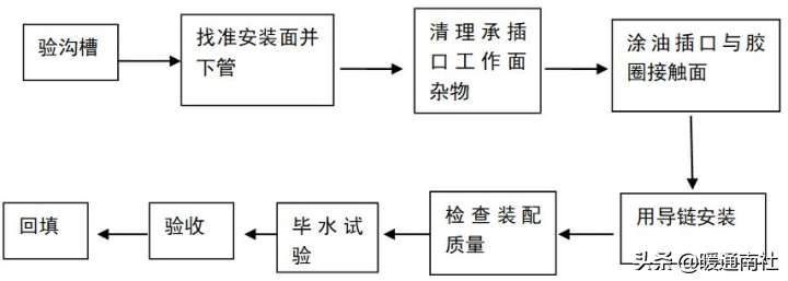 給排水埋地管線(xiàn)指導(dǎo)手冊(cè)