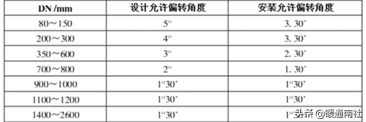 給排水埋地管線(xiàn)指導(dǎo)手冊(cè)