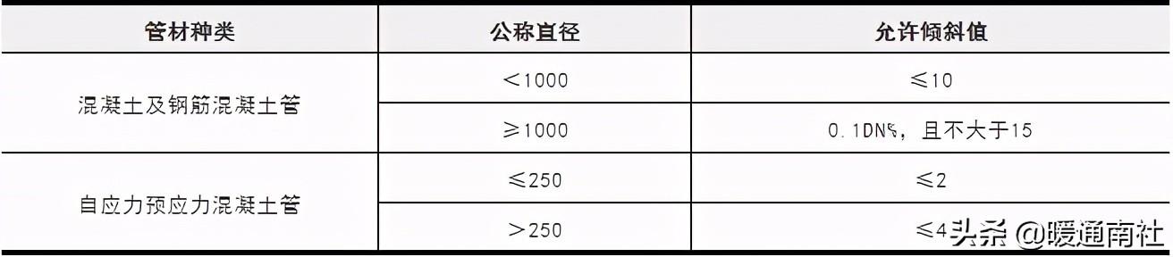 給排水埋地管線(xiàn)指導(dǎo)手冊(cè)