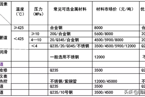 金屬管道設(shè)計(jì)總結(jié)