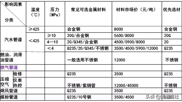 金屬管道設(shè)計總結(jié)