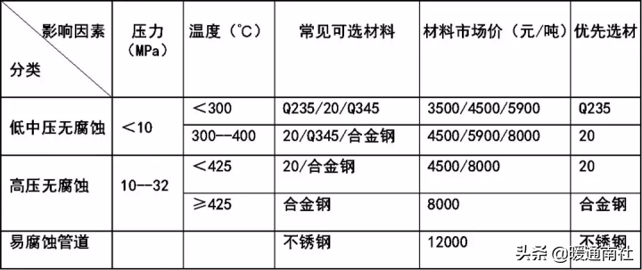 金屬管道設(shè)計總結(jié)