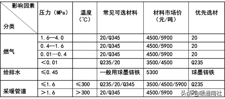 金屬管道設(shè)計總結(jié)