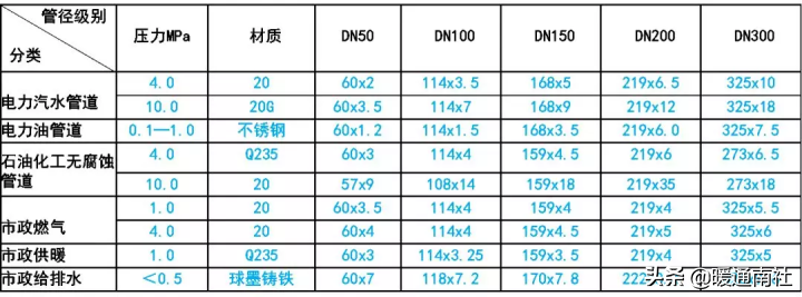 金屬管道設(shè)計總結(jié)