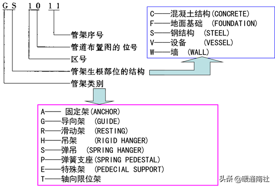 管道布置圖識(shí)讀與繪制